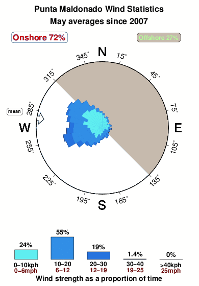 Punta maldonado.wind.statistics.may