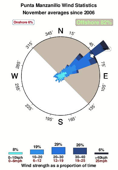 Punta manzanillo.wind.statistics.november
