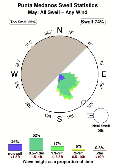 Punta medanos.surf.statistics.may