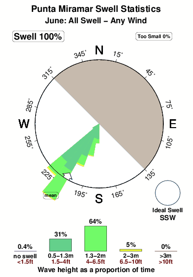 Punta miramar.surf.statistics.june