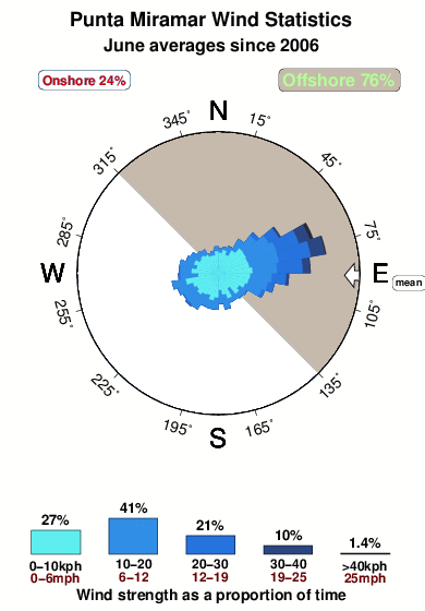 Punta miramar.wind.statistics.june