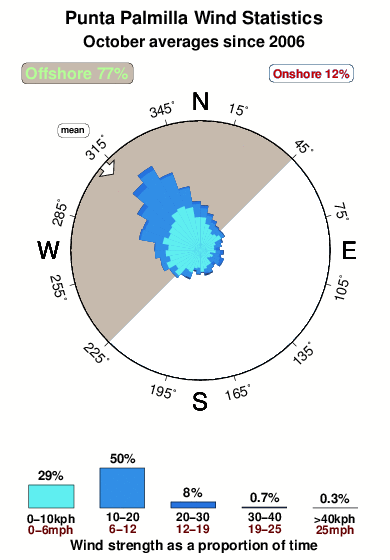 Punta palmilla.wind.statistics.october