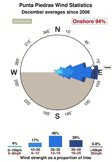 Punta piedras.wind.statistics.december