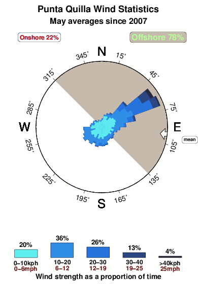 Punta quilla.wind.statistics.may