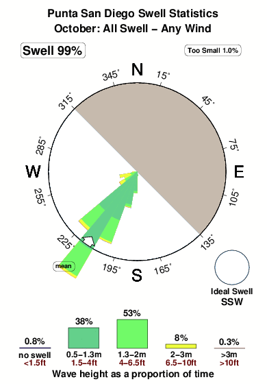 Punta san diego.surf.statistics.october