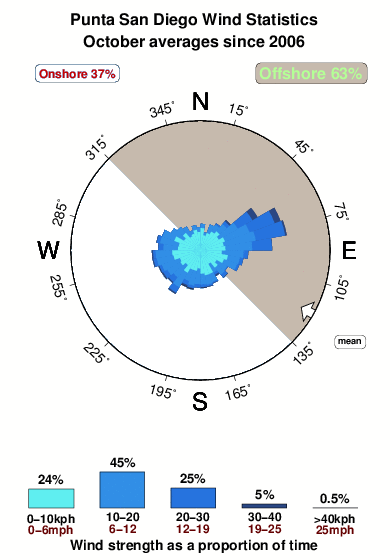 Punta san diego.wind.statistics.october