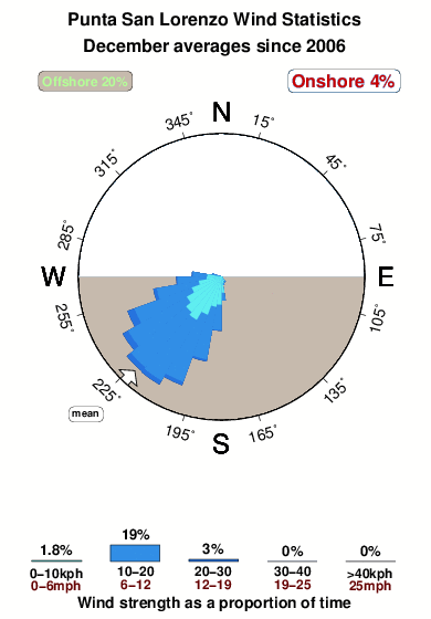 Punta San Lorenzo Surf Forecast And Surf Reports Guayas Ecuador