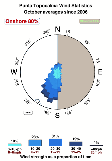 Punta topocalma.wind.statistics.october