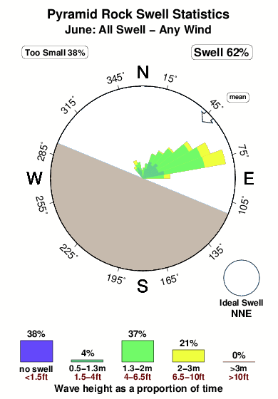 Pyramid rock.surf.statistics.june