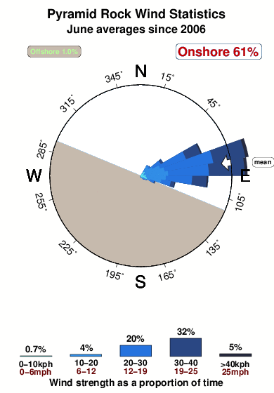 Pyramid rock.wind.statistics.june