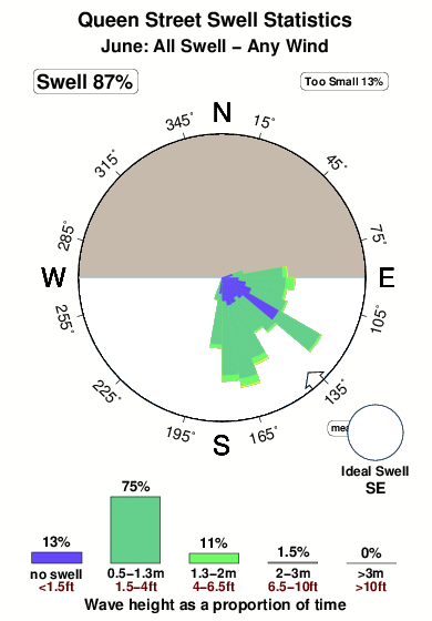 Queen street.surf.statistics.june