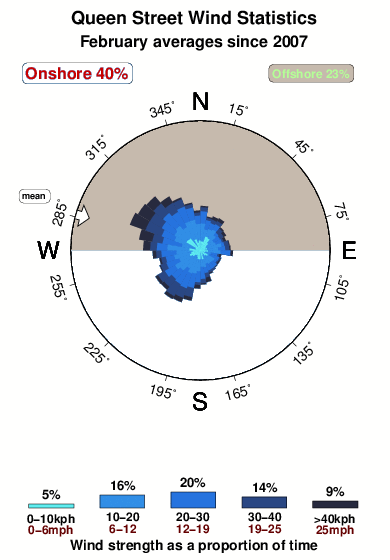 Queen street.wind.statistics.february