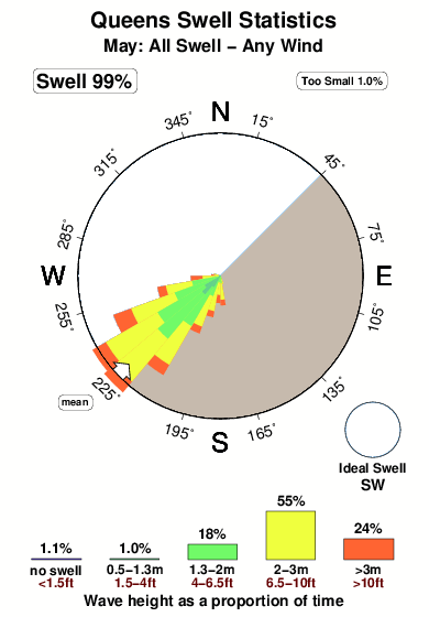 Queens 2.surf.statistics.may