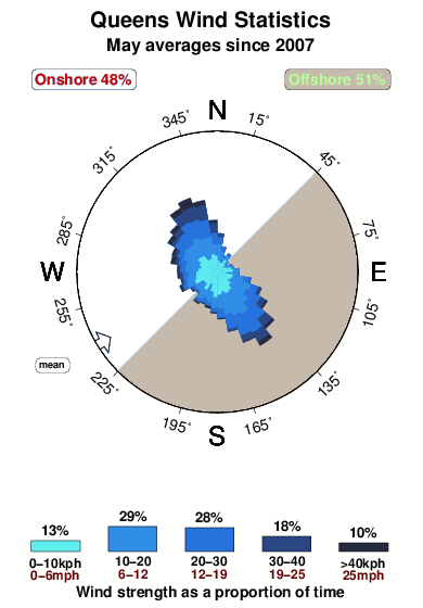 Queens 2.wind.statistics.may