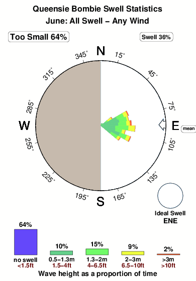 Queensie bombie.surf.statistics.june