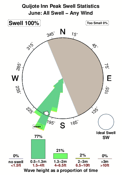 Quijote inn peak.surf.statistics.june