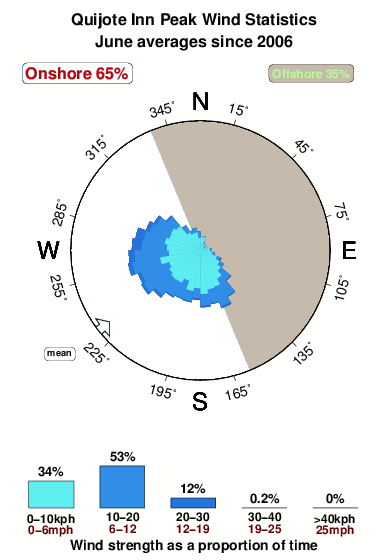 Quijote inn peak.wind.statistics.june
