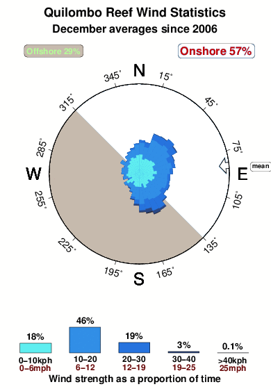 Quilombo reef.wind.statistics.december