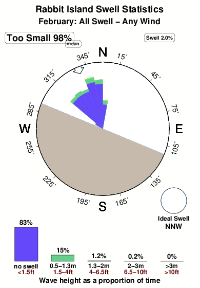 Rabbit island.surf.statistics.february