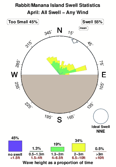 Rabbit manana island.surf.statistics.april