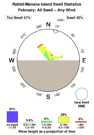 Rabbit manana island.surf.statistics.february