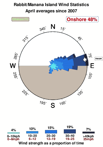 Rabbit manana island.wind.statistics.april