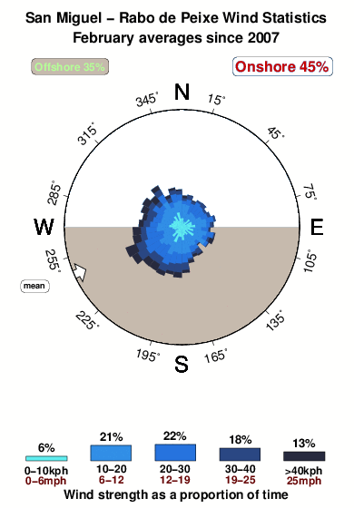 Rabode peixe.wind.statistics.february