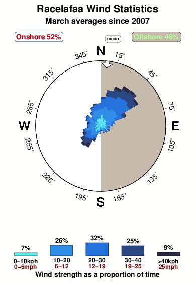 Racelafaa.wind.statistics.march