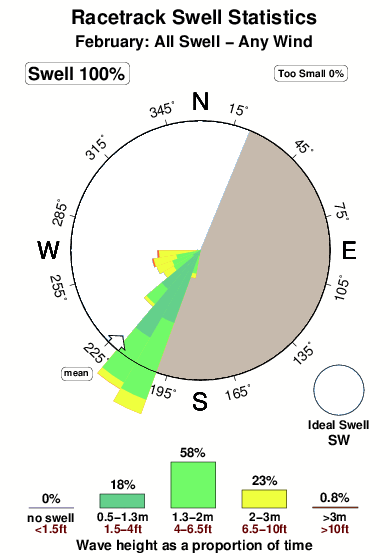 Racetrack.surf.statistics.february