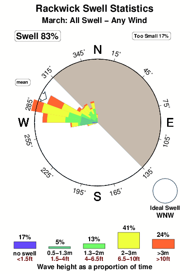 Rackwick.surf.statistics.march