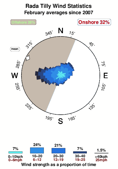 Rada tilly.wind.statistics.february