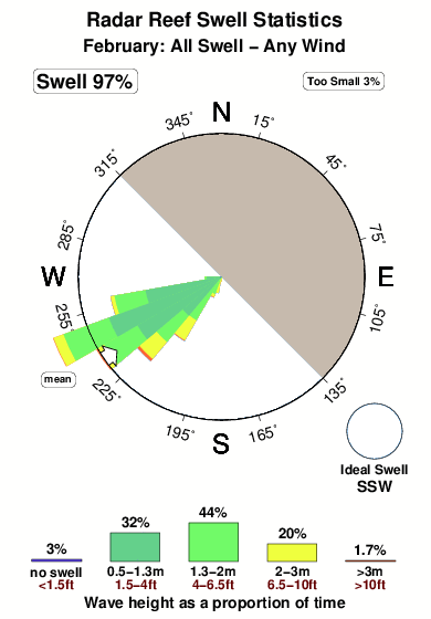 Radar reef.surf.statistics.february
