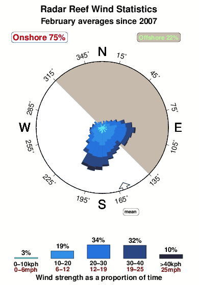 Radar reef.wind.statistics.february