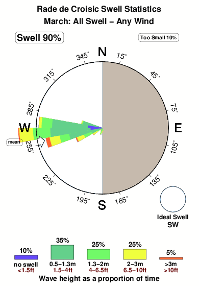 Radede croisic.surf.statistics.march