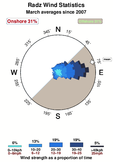 Radz.wind.statistics.march