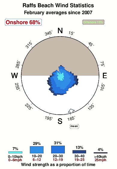 Raffs beach.wind.statistics.february