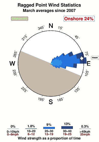 Ragged point.wind.statistics.march