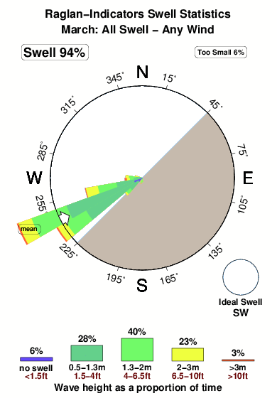 Raglan indicators.surf.statistics.march