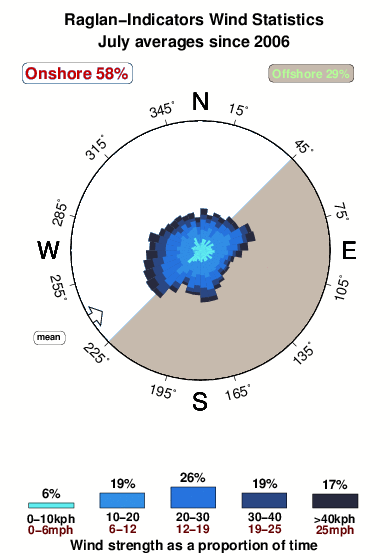 Raglan indicators.wind.statistics.july