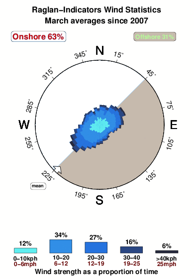 Raglan indicators.wind.statistics.march