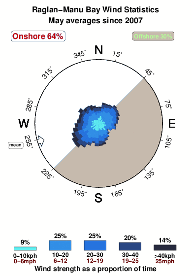 Raglan manu bay.wind.statistics.may