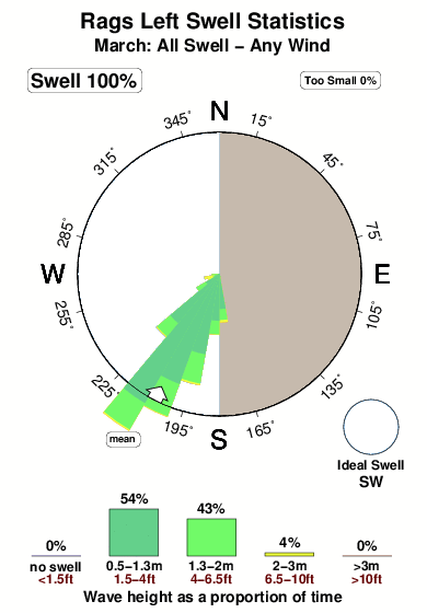 Rags left.surf.statistics.march