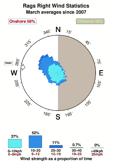 Rags right.wind.statistics.march