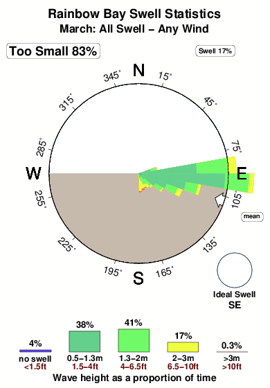 Rainbow bay.surf.statistics.march