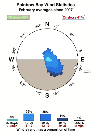 Rainbow bay.wind.statistics.february