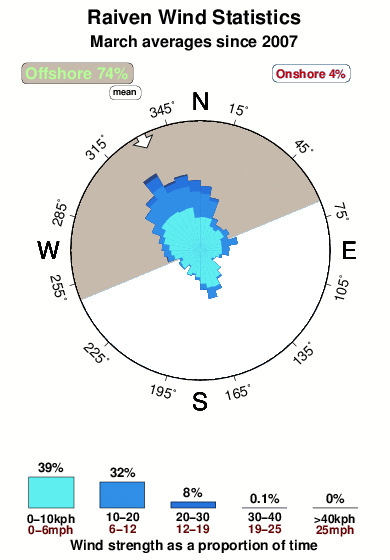 Raiven.wind.statistics.march