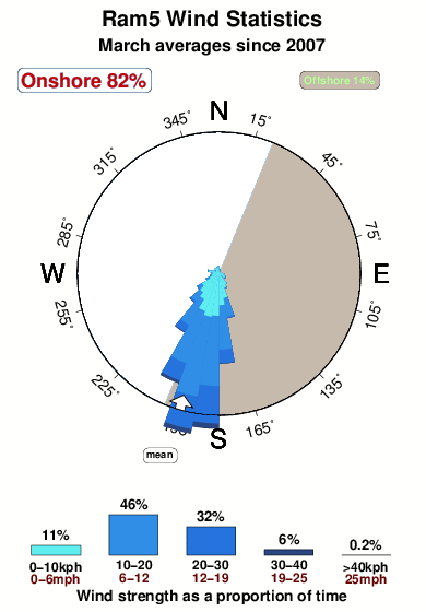 Ram five.wind.statistics.march