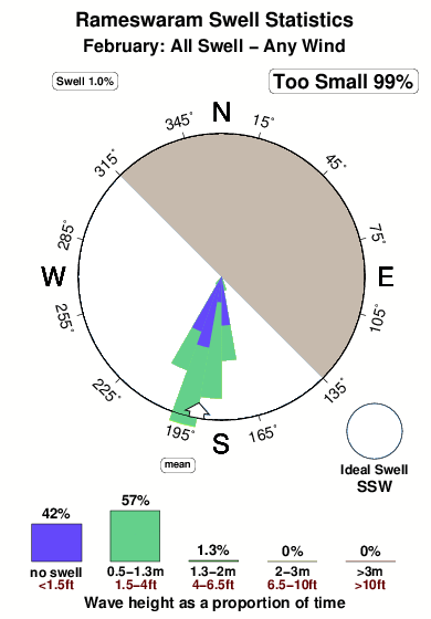Rameswaram.surf.statistics.february