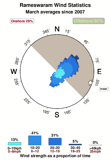 Rameswaram.wind.statistics.march