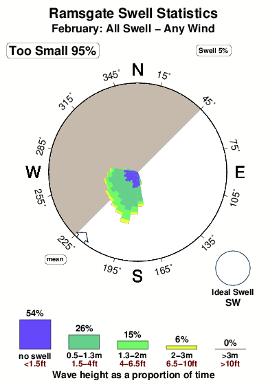Ramsgate.surf.statistics.february
